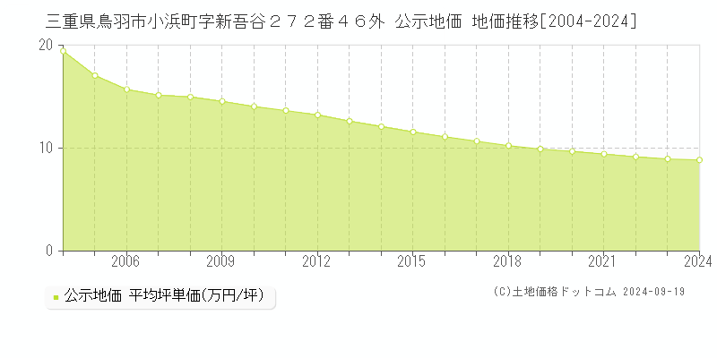 三重県鳥羽市小浜町字新吾谷２７２番４６外 公示地価 地価推移[2004-2024]