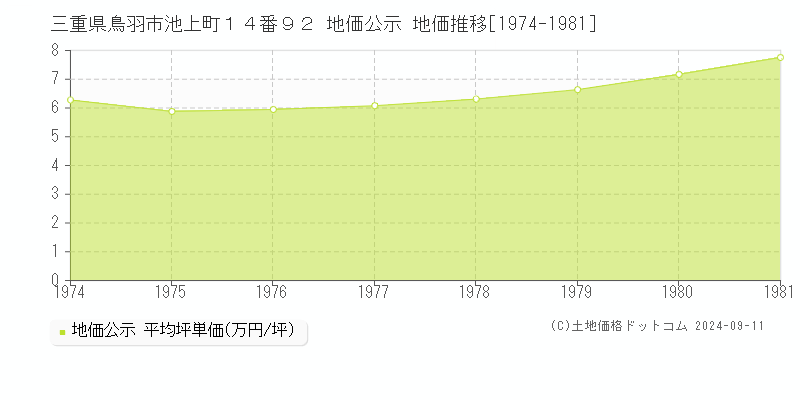 三重県鳥羽市池上町１４番９２ 公示地価 地価推移[1974-1981]