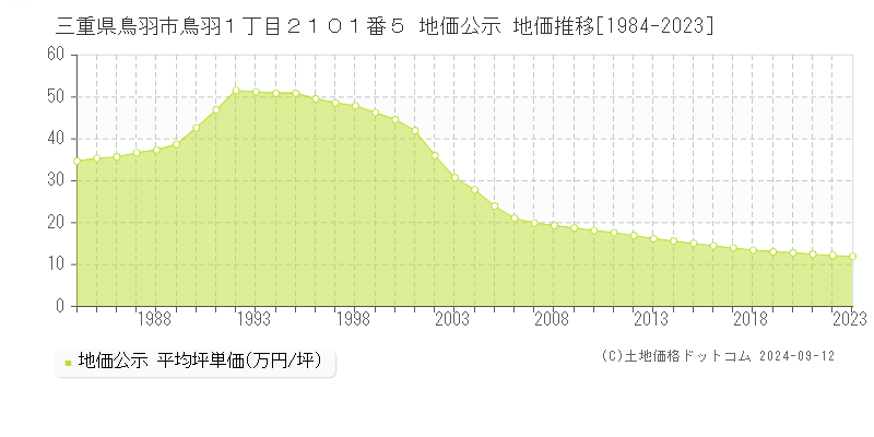 三重県鳥羽市鳥羽１丁目２１０１番５ 地価公示 地価推移[1984-2023]