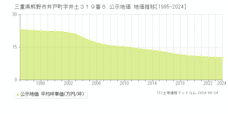 三重県熊野市井戸町字井土３１９番８ 公示地価 地価推移[1995-2024]