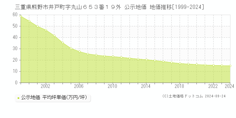 三重県熊野市井戸町字丸山６５３番１９外 公示地価 地価推移[1999-2024]