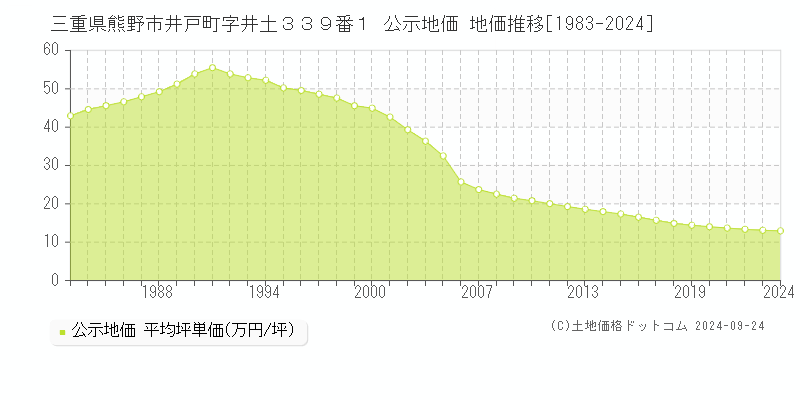 三重県熊野市井戸町字井土３３９番１ 公示地価 地価推移[1983-2024]