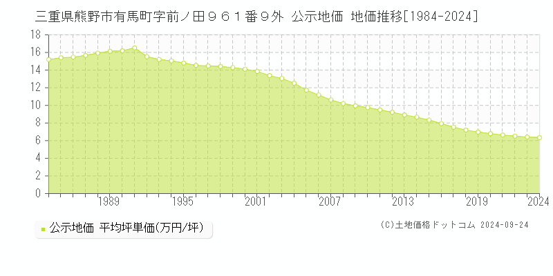 三重県熊野市有馬町字前ノ田９６１番９外 公示地価 地価推移[1984-2024]