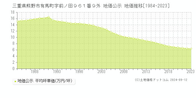 三重県熊野市有馬町字前ノ田９６１番９外 公示地価 地価推移[1984-2024]