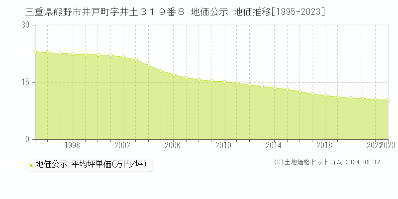 三重県熊野市井戸町字井土３１９番８ 地価公示 地価推移[1995-2023]