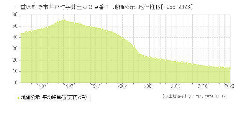 三重県熊野市井戸町字井土３３９番１ 地価公示 地価推移[1983-2023]