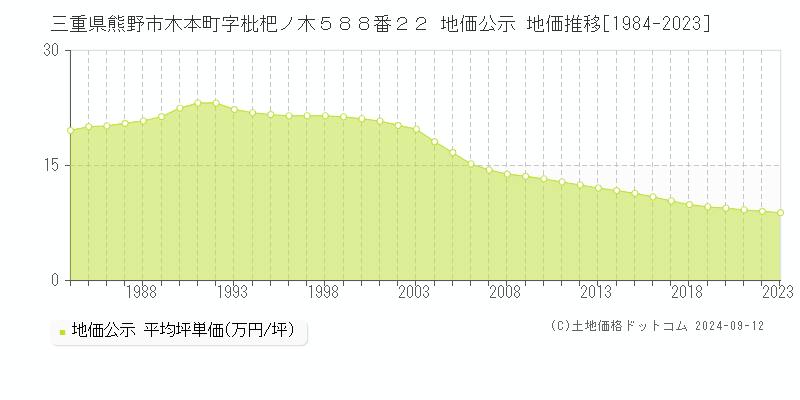 三重県熊野市木本町字枇杷ノ木５８８番２２ 地価公示 地価推移[1984-2023]