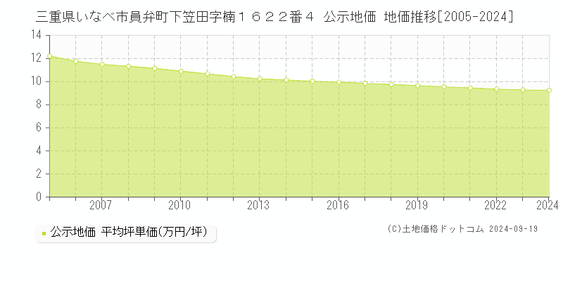 三重県いなべ市員弁町下笠田字楠１６２２番４ 公示地価 地価推移[2005-2024]