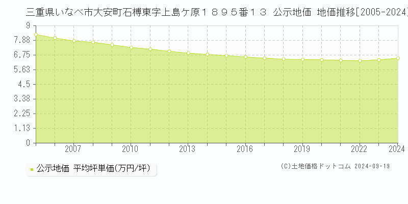 三重県いなべ市大安町石榑東字上島ケ原１８９５番１３ 公示地価 地価推移[2005-2024]