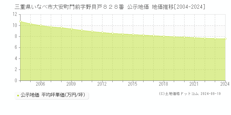 三重県いなべ市大安町門前字野貝戸８２８番 公示地価 地価推移[2004-2024]