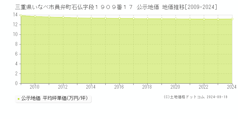 三重県いなべ市員弁町石仏字段１９０９番１７ 公示地価 地価推移[2009-2024]