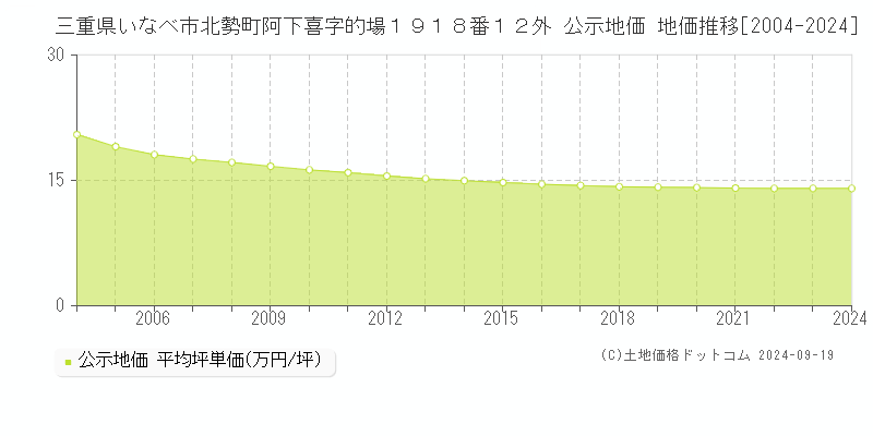 三重県いなべ市北勢町阿下喜字的場１９１８番１２外 公示地価 地価推移[2004-2024]