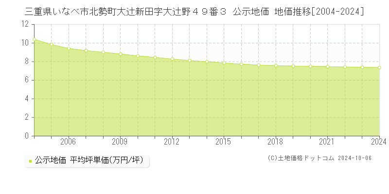 三重県いなべ市北勢町大辻新田字大辻野４９番３ 公示地価 地価推移[2004-2024]