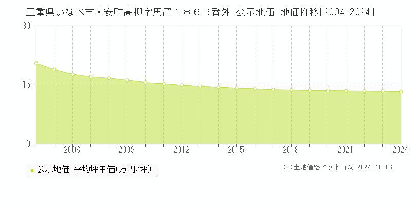 三重県いなべ市大安町高柳字馬置１８６６番外 公示地価 地価推移[2004-2024]