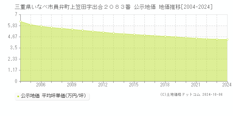 三重県いなべ市員弁町上笠田字出合２０８３番 公示地価 地価推移[2004-2024]