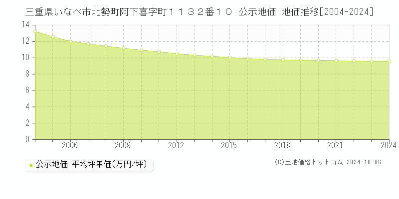 三重県いなべ市北勢町阿下喜字町１１３２番１０ 公示地価 地価推移[2004-2024]