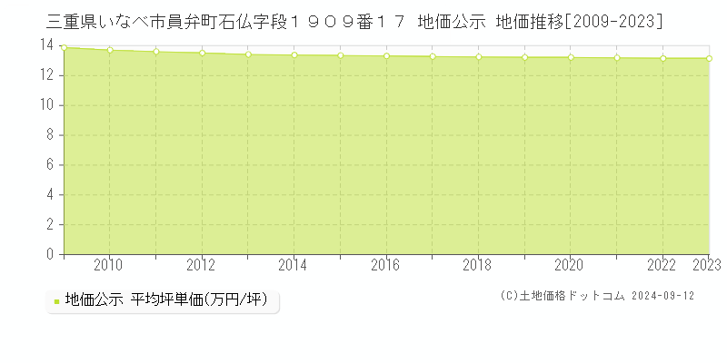 三重県いなべ市員弁町石仏字段１９０９番１７ 地価公示 地価推移[2009-2023]