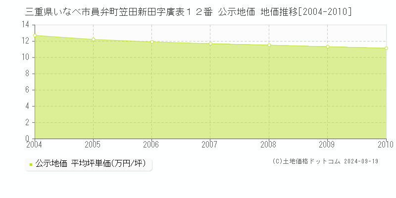 三重県いなべ市員弁町笠田新田字廣表１２番 公示地価 地価推移[2004-2010]