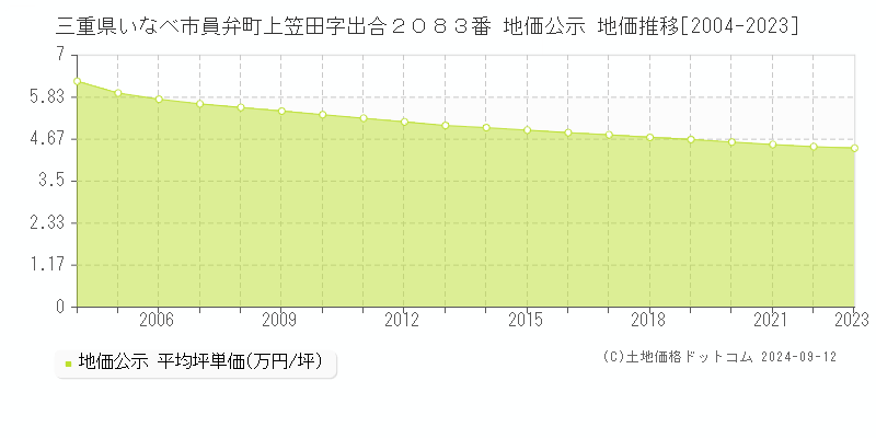 三重県いなべ市員弁町上笠田字出合２０８３番 公示地価 地価推移[2004-2024]