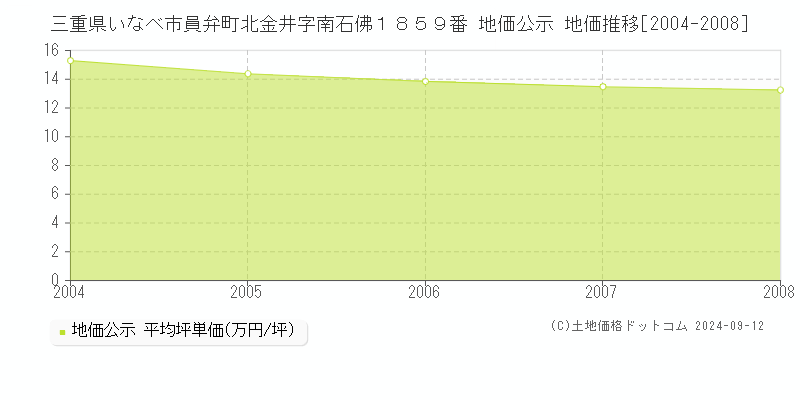 三重県いなべ市員弁町北金井字南石佛１８５９番 地価公示 地価推移[2004-2008]