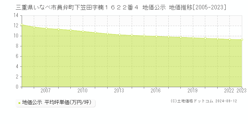 三重県いなべ市員弁町下笠田字楠１６２２番４ 公示地価 地価推移[2005-2024]