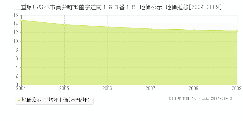 三重県いなべ市員弁町御薗字道南１９３番１８ 地価公示 地価推移[2004-2009]