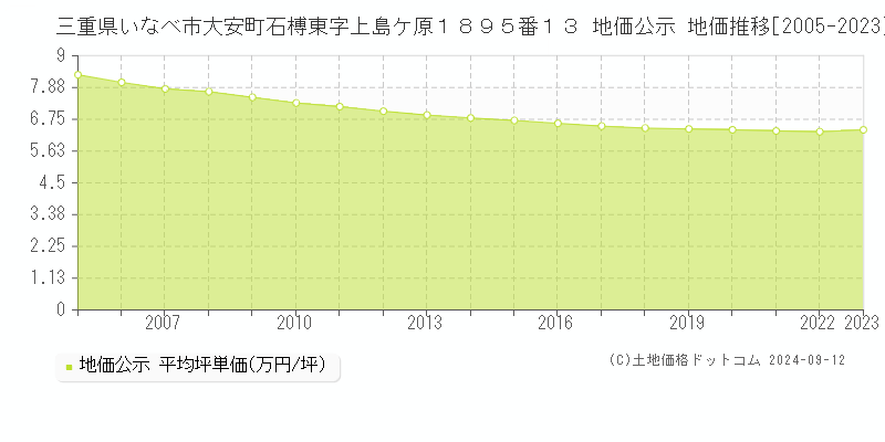 三重県いなべ市大安町石榑東字上島ケ原１８９５番１３ 地価公示 地価推移[2005-2023]