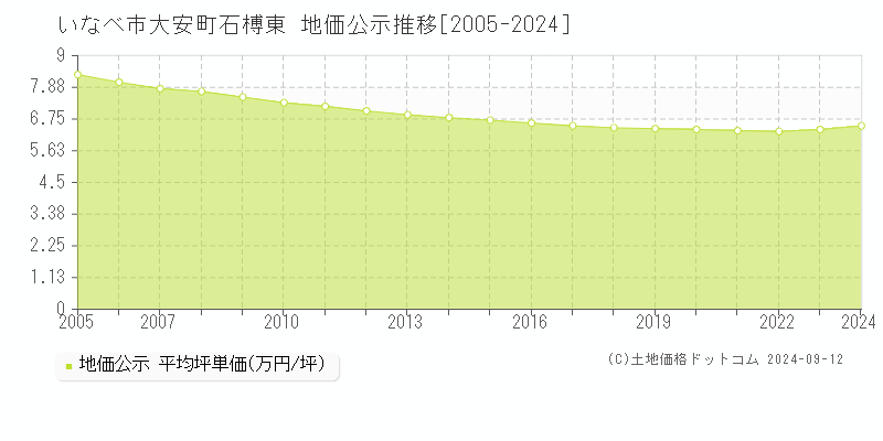 大安町石榑東(いなべ市)の公示地価推移グラフ(坪単価)[2005-2024年]