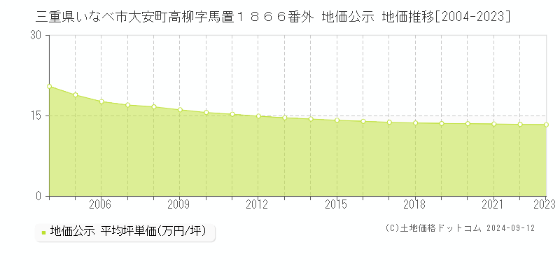 三重県いなべ市大安町高柳字馬置１８６６番外 地価公示 地価推移[2004-2023]