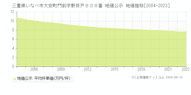 三重県いなべ市大安町門前字野貝戸８２８番 地価公示 地価推移[2004-2023]