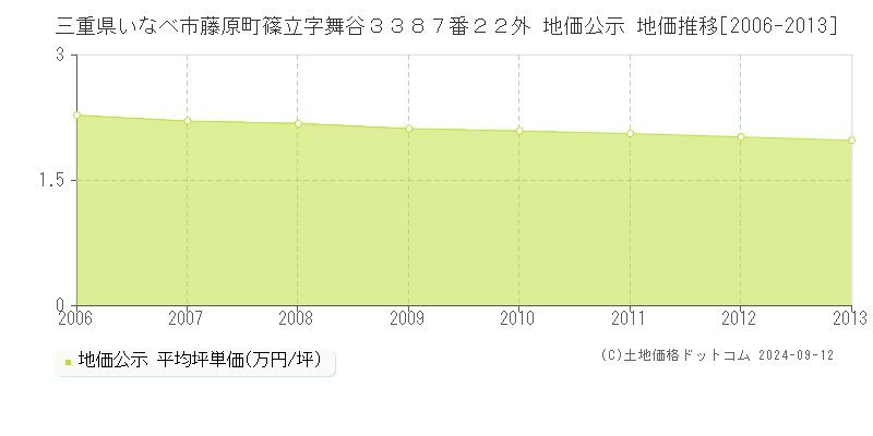 三重県いなべ市藤原町篠立字舞谷３３８７番２２外 公示地価 地価推移[2006-2013]