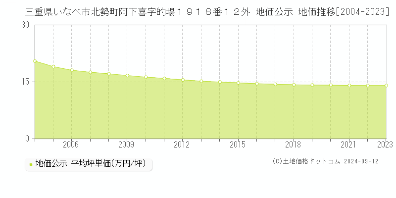 三重県いなべ市北勢町阿下喜字的場１９１８番１２外 地価公示 地価推移[2004-2023]