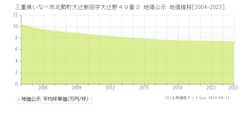 三重県いなべ市北勢町大辻新田字大辻野４９番３ 公示地価 地価推移[2004-2024]