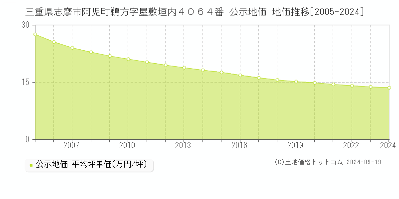 三重県志摩市阿児町鵜方字屋敷垣内４０６４番 公示地価 地価推移[2005-2024]