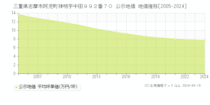 三重県志摩市阿児町神明字中田９９２番７０ 公示地価 地価推移[2005-2024]