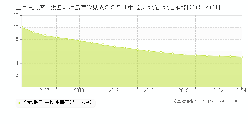 三重県志摩市浜島町浜島字汐見成３３５４番 公示地価 地価推移[2005-2024]