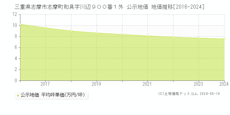 三重県志摩市志摩町和具字川辺９００番１外 公示地価 地価推移[2016-2024]