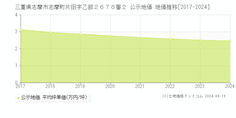 三重県志摩市志摩町片田字乙部２６７８番２ 公示地価 地価推移[2017-2024]