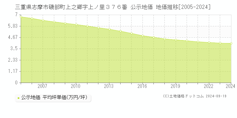 三重県志摩市磯部町上之郷字上ノ里３７６番 公示地価 地価推移[2005-2024]