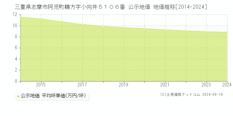 三重県志摩市阿児町鵜方字小向井５１０６番 公示地価 地価推移[2014-2024]