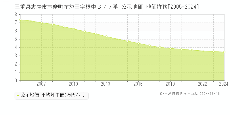 三重県志摩市志摩町布施田字根中３７７番 公示地価 地価推移[2005-2024]