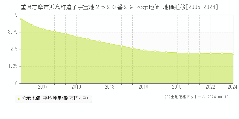 三重県志摩市浜島町迫子字宝地２５２０番２９ 公示地価 地価推移[2005-2024]