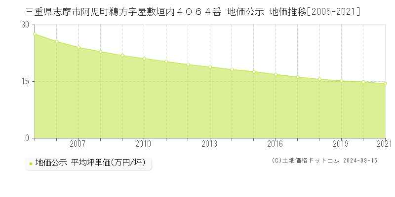 三重県志摩市阿児町鵜方字屋敷垣内４０６４番 地価公示 地価推移[2005-2021]