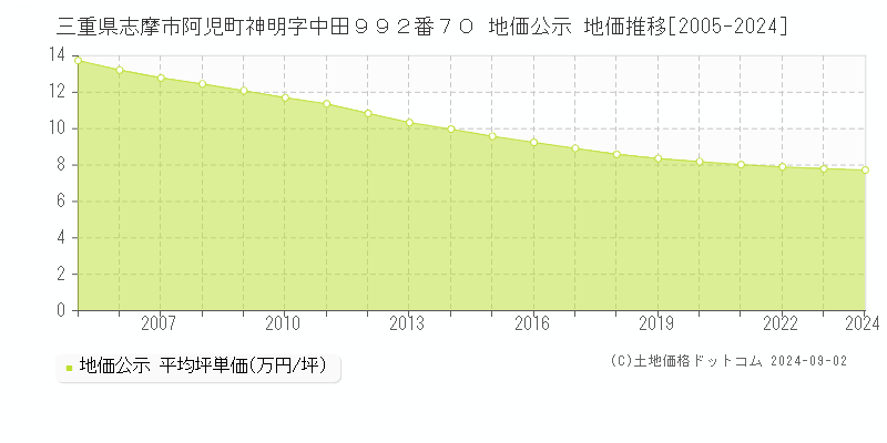 三重県志摩市阿児町神明字中田９９２番７０ 地価公示 地価推移[2005-2021]