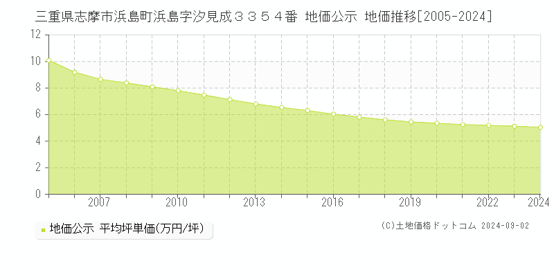 三重県志摩市浜島町浜島字汐見成３３５４番 公示地価 地価推移[2005-2024]