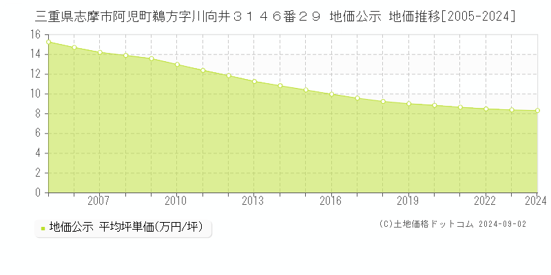 三重県志摩市阿児町鵜方字川向井３１４６番２９ 地価公示 地価推移[2005-2021]