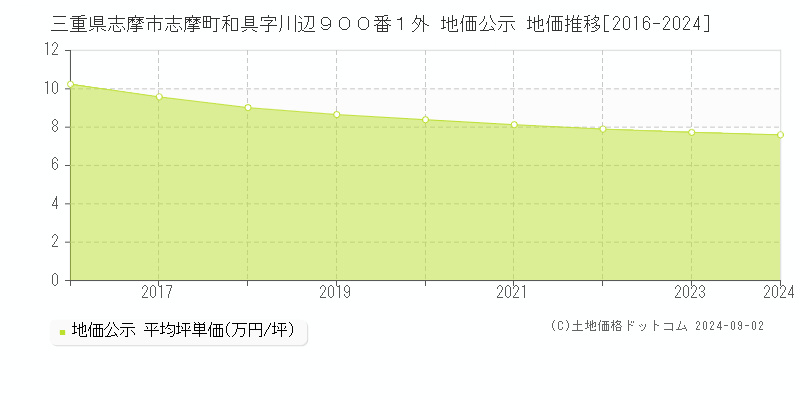 三重県志摩市志摩町和具字川辺９００番１外 公示地価 地価推移[2016-2024]