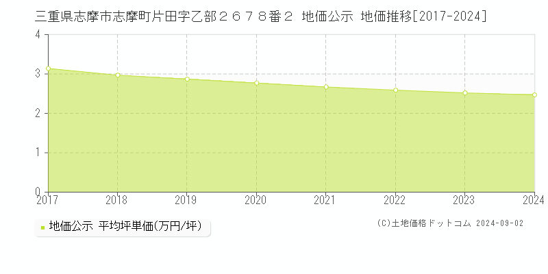 三重県志摩市志摩町片田字乙部２６７８番２ 地価公示 地価推移[2017-2022]