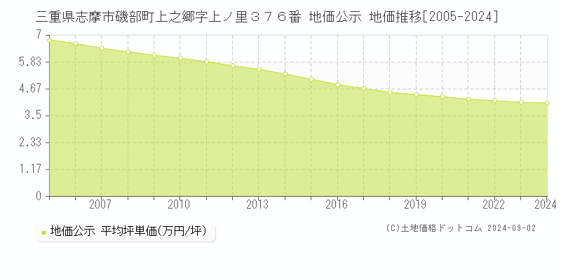 三重県志摩市磯部町上之郷字上ノ里３７６番 地価公示 地価推移[2005-2022]