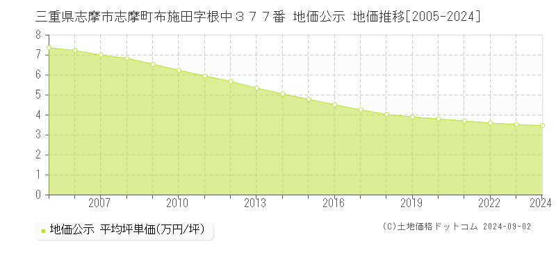 三重県志摩市志摩町布施田字根中３７７番 地価公示 地価推移[2005-2022]